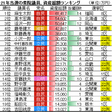 21年当選の衆院議員、資産総額ランキング