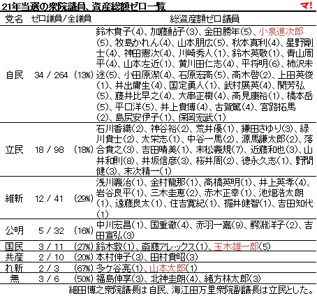 21年当選の衆院議員、資産総額ゼロ一覧