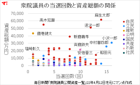 衆院議員の当選回数と資産総額の関係