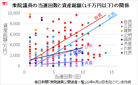 衆院議員の当選回数と資産総額（1千万円以下）の関係