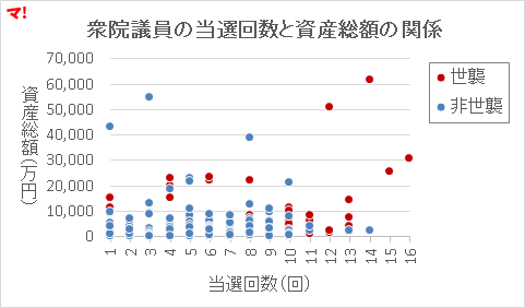 衆院議員の当選回数と資産総額の関係