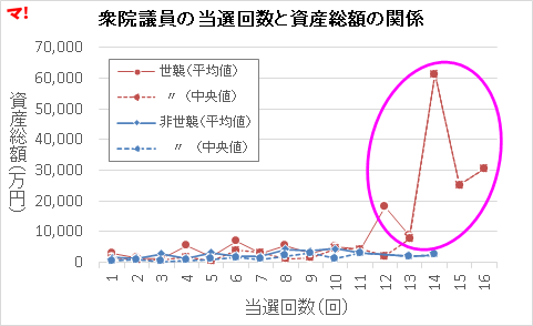 衆院議員の当選回数と資産総額の関係