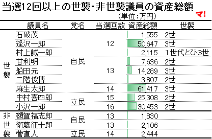 当選12回以上の世襲・非世襲議員の資産総額