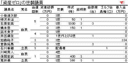 「資産ゼロ」の世襲議員