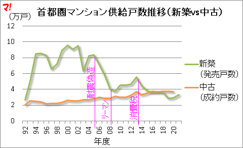 首都圏マンション供給戸数推移（新築vs中古）