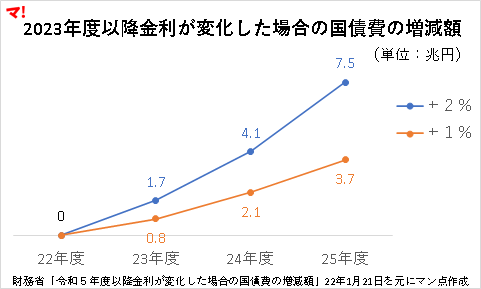 2023年度以降金利が変化した場合の国債費の増減額