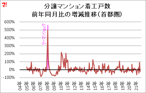分譲マンション着工戸数 前年同月比の増減推移（首都圏）