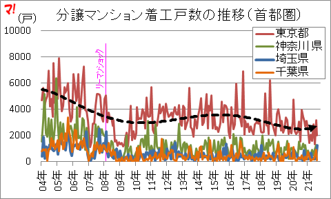 分譲マンション着工戸数の推移（首都圏）