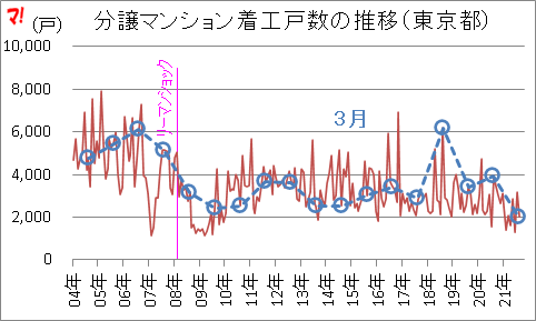 分譲マンション着工戸数の推移（東京都）