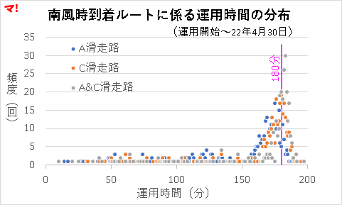 南風時到着ルートに係る運用時間の分布