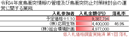 令和４年度鳥衝突情報の管理及び鳥衝突防止対策検討会の運営に関する業務					 					