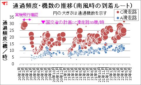 通過頻度・機数の推移（南風時の到着ルート）