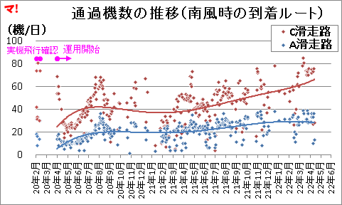 通過機数の推移（南風時の到着ルート）