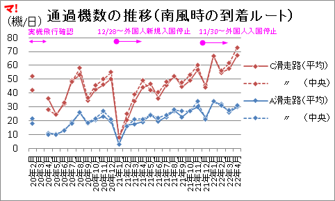 通過機数の推移（南風時の到着ルート）