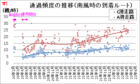 通過頻度の推移（南風時の到着ルート）