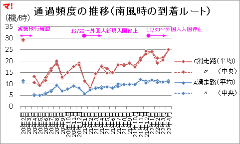 通過頻度の推移（南風時の到着ルート）