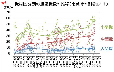 機材区分別の通過機数の推移（南風時の到着ルート）