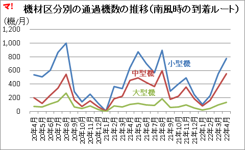 機材区分別の通過機数の推移（南風時の到着ルート）