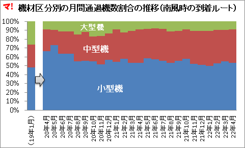 機材区分別の月間通過機数割合の推移（南風時の到着ルート）