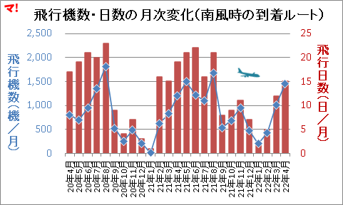 飛行機数・日数の月次変化（南風時の到着ルート）