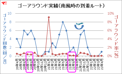 ゴーアラウンド実績（南風時の到着ルート）