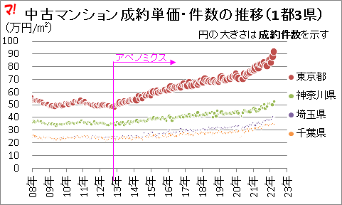 中古マンション成約単価・件数の推移（1都3県） 
