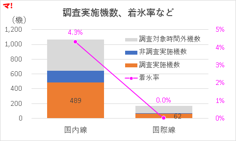 調査実施機数、着氷率など