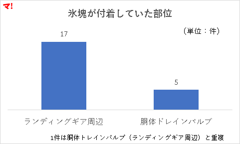 氷塊が付着していた部位