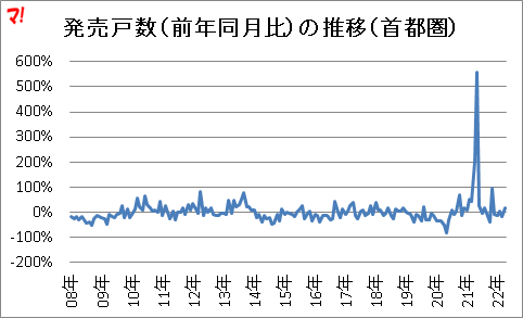 発売戸数（前年同月比）の推移（首都圏）