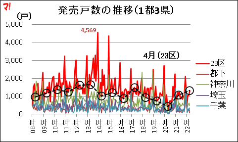 発売戸数の推移（1都3県）