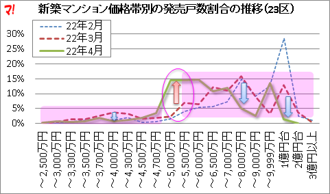 新築マンション価格帯別の発売戸数割合の推移（23区）