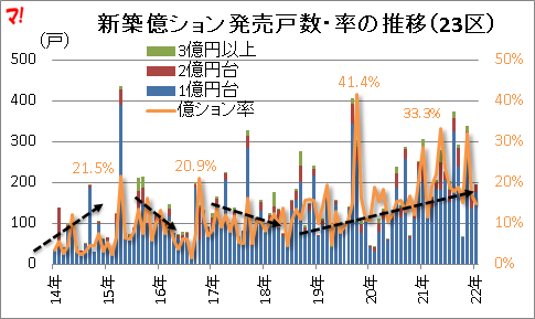 新築億ション発売戸数・率の推移（23区）