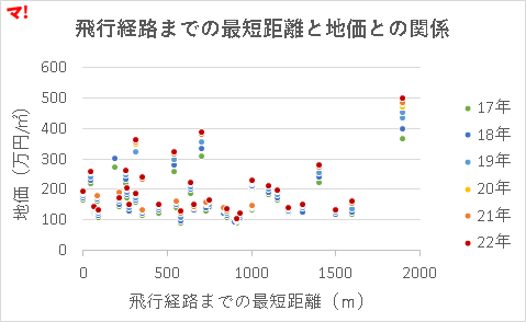 飛行経路までの最短距離と地価との関係
