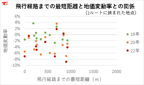 飛行経路までの最短距離と地価変動率との関係（2ルートに挟まれた地点）
