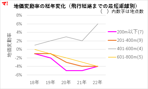地価変動率の経年変化（飛行経路までの最短距離別）