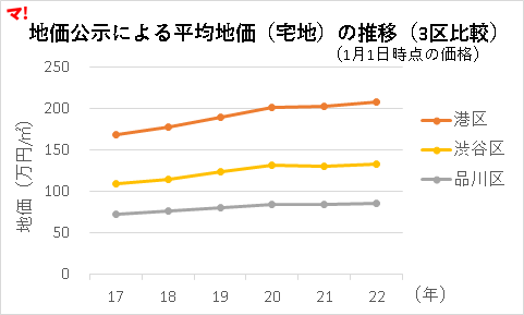 地価公示による平均地価（宅地）の推移（3区比較）