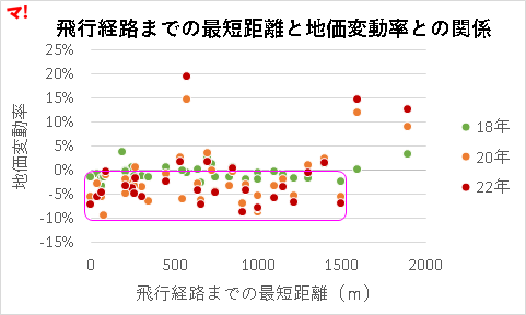 飛行経路までの最短距離と地価変動率との関係