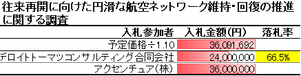 往来再開に向けた円滑な航空ネットワーク維持・回復の推進に関する調査