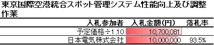 東京国際空港統合スポット管理システム性能向上及び調整作業