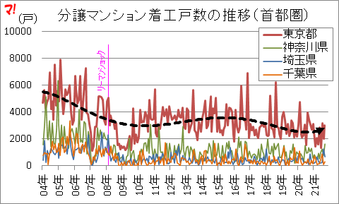 分譲マンション着工戸数の推移(首都圏)