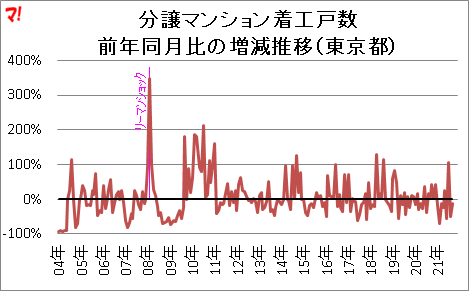 分譲マンション着工戸数 前年同月比の増減推移(東京都)