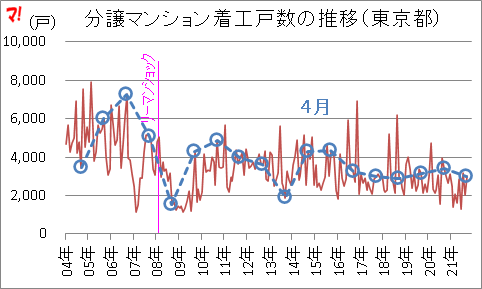 分譲マンション着工戸数の推移(東京都)