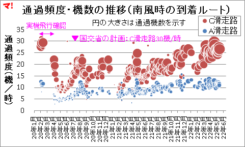 通過頻度・機数の推移（南風時の到着ルート）