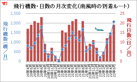 飛行機数・日数の月次変化（南風時の到着ルート）