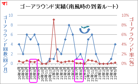 ゴーアラウンド実績（南風時の到着ルート）