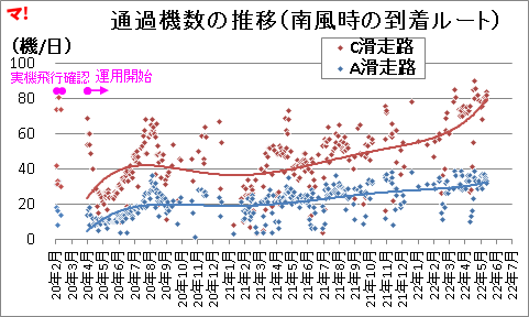 通過機数の推移（南風時の到着ルート）