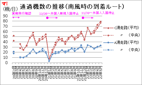 通過機数の推移（南風時の到着ルート）