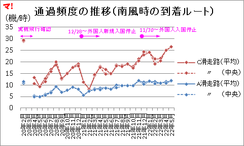 通過頻度の推移（南風時の到着ルート）