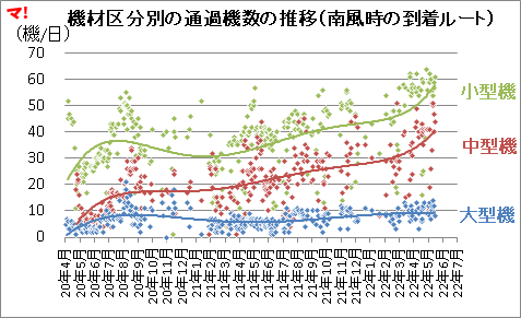 機材区分別の通過機数の推移（南風時の到着ルート）