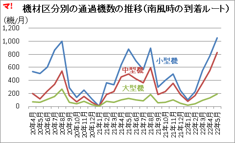 機材区分別の通過機数の推移（南風時の到着ルート）